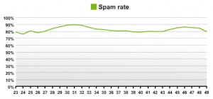 Spam rate last 6 months 2009